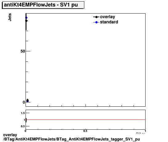overlay BTag/AntiKt4EMPFlowJets/BTag_AntiKt4EMPFlowJets_tagger_SV1_pu.png
