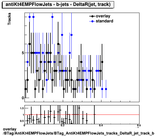 overlay BTag/AntiKt4EMPFlowJets/BTag_AntiKt4EMPFlowJets_tracks_DeltaR_jet_track_b.png