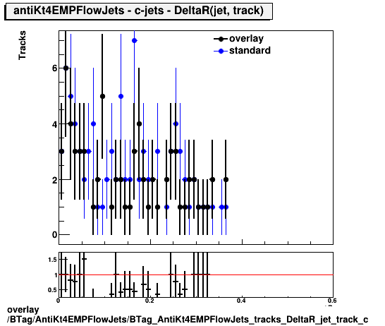 overlay BTag/AntiKt4EMPFlowJets/BTag_AntiKt4EMPFlowJets_tracks_DeltaR_jet_track_c.png