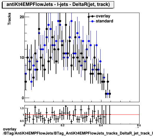 overlay BTag/AntiKt4EMPFlowJets/BTag_AntiKt4EMPFlowJets_tracks_DeltaR_jet_track_l.png