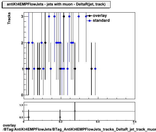 overlay BTag/AntiKt4EMPFlowJets/BTag_AntiKt4EMPFlowJets_tracks_DeltaR_jet_track_muon.png
