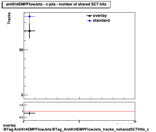 overlay BTag/AntiKt4EMPFlowJets/BTag_AntiKt4EMPFlowJets_tracks_nsharedSCTHits_c.png