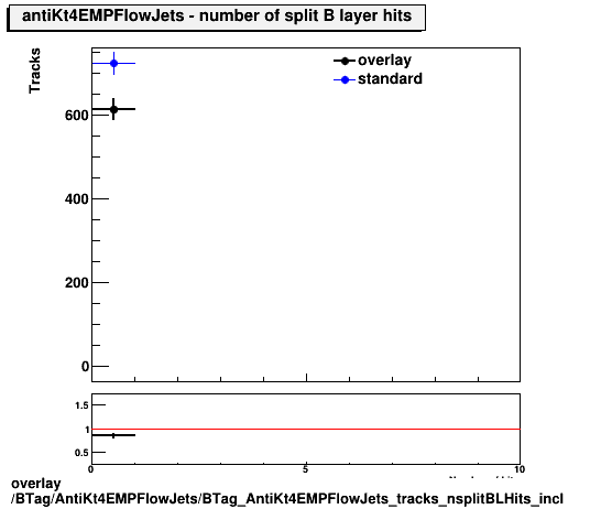 overlay BTag/AntiKt4EMPFlowJets/BTag_AntiKt4EMPFlowJets_tracks_nsplitBLHits_incl.png