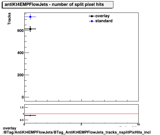 overlay BTag/AntiKt4EMPFlowJets/BTag_AntiKt4EMPFlowJets_tracks_nsplitPixHits_incl.png