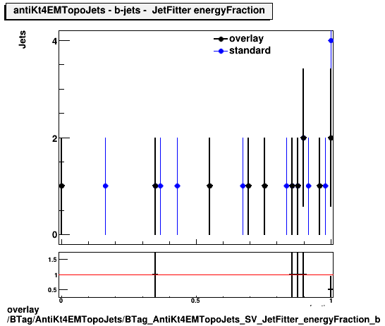 overlay BTag/AntiKt4EMTopoJets/BTag_AntiKt4EMTopoJets_SV_JetFitter_energyFraction_b.png