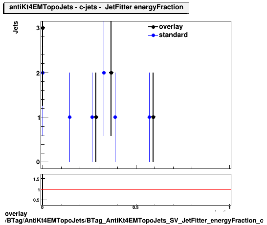 overlay BTag/AntiKt4EMTopoJets/BTag_AntiKt4EMTopoJets_SV_JetFitter_energyFraction_c.png