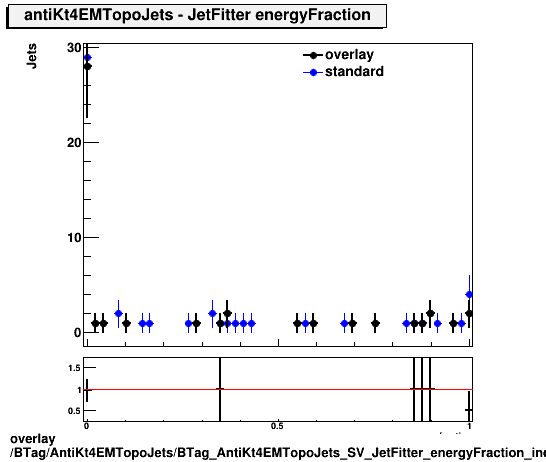 overlay BTag/AntiKt4EMTopoJets/BTag_AntiKt4EMTopoJets_SV_JetFitter_energyFraction_incl.png
