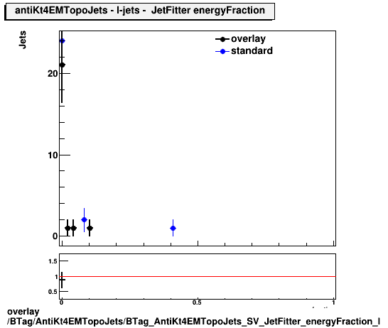 overlay BTag/AntiKt4EMTopoJets/BTag_AntiKt4EMTopoJets_SV_JetFitter_energyFraction_l.png
