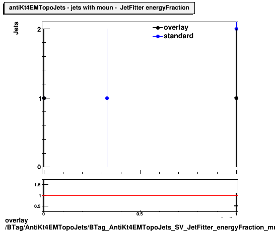 overlay BTag/AntiKt4EMTopoJets/BTag_AntiKt4EMTopoJets_SV_JetFitter_energyFraction_muon.png