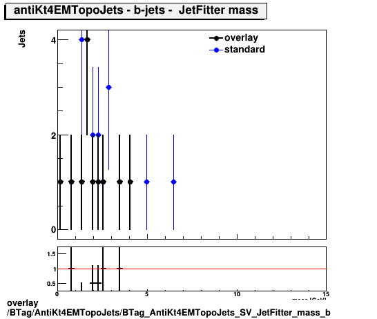 overlay BTag/AntiKt4EMTopoJets/BTag_AntiKt4EMTopoJets_SV_JetFitter_mass_b.png
