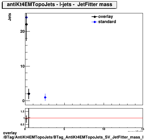 overlay BTag/AntiKt4EMTopoJets/BTag_AntiKt4EMTopoJets_SV_JetFitter_mass_l.png