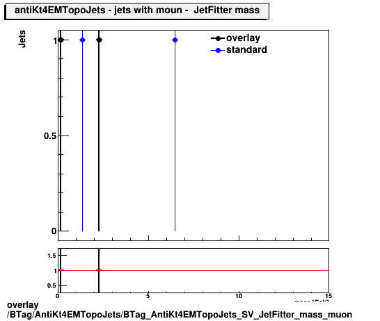 overlay BTag/AntiKt4EMTopoJets/BTag_AntiKt4EMTopoJets_SV_JetFitter_mass_muon.png