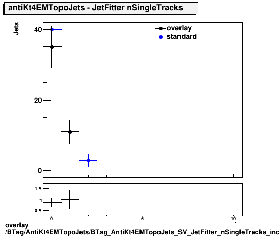 overlay BTag/AntiKt4EMTopoJets/BTag_AntiKt4EMTopoJets_SV_JetFitter_nSingleTracks_incl.png