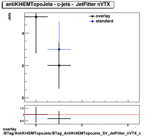 overlay BTag/AntiKt4EMTopoJets/BTag_AntiKt4EMTopoJets_SV_JetFitter_nVTX_c.png