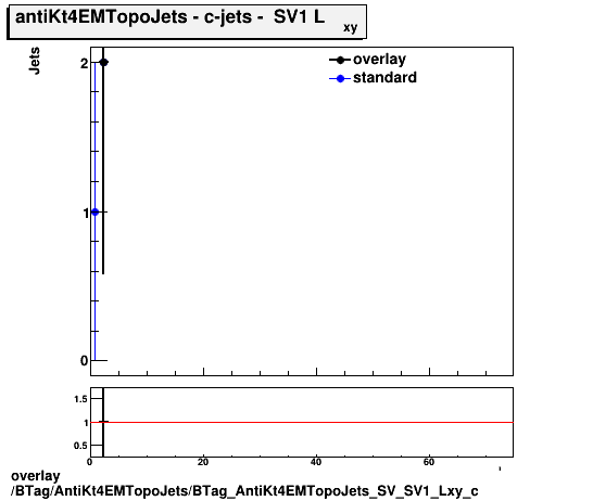 overlay BTag/AntiKt4EMTopoJets/BTag_AntiKt4EMTopoJets_SV_SV1_Lxy_c.png