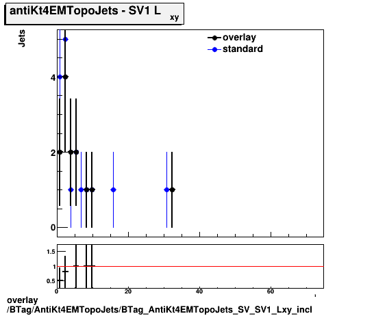 overlay BTag/AntiKt4EMTopoJets/BTag_AntiKt4EMTopoJets_SV_SV1_Lxy_incl.png