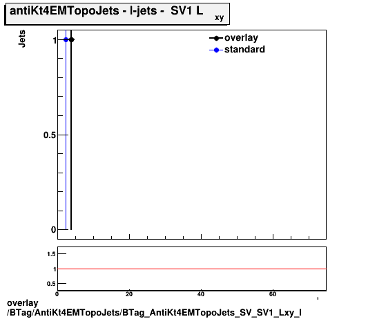 overlay BTag/AntiKt4EMTopoJets/BTag_AntiKt4EMTopoJets_SV_SV1_Lxy_l.png
