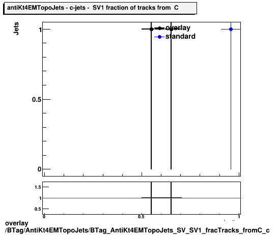 overlay BTag/AntiKt4EMTopoJets/BTag_AntiKt4EMTopoJets_SV_SV1_fracTracks_fromC_c.png