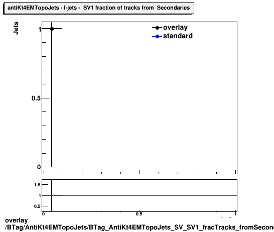 overlay BTag/AntiKt4EMTopoJets/BTag_AntiKt4EMTopoJets_SV_SV1_fracTracks_fromSecondaries_l.png