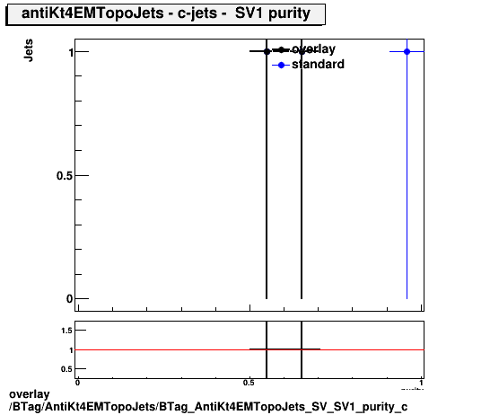 overlay BTag/AntiKt4EMTopoJets/BTag_AntiKt4EMTopoJets_SV_SV1_purity_c.png