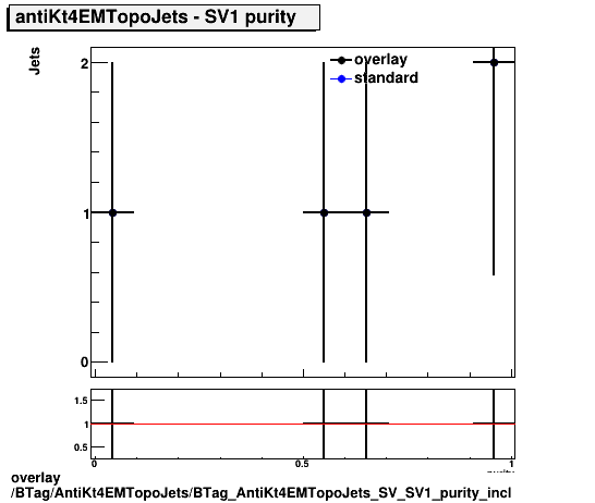 overlay BTag/AntiKt4EMTopoJets/BTag_AntiKt4EMTopoJets_SV_SV1_purity_incl.png