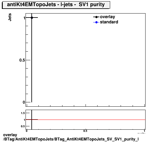 overlay BTag/AntiKt4EMTopoJets/BTag_AntiKt4EMTopoJets_SV_SV1_purity_l.png