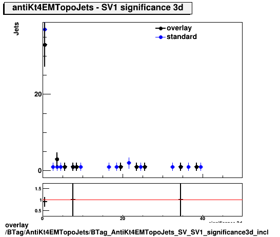 overlay BTag/AntiKt4EMTopoJets/BTag_AntiKt4EMTopoJets_SV_SV1_significance3d_incl.png