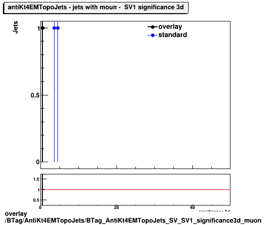 overlay BTag/AntiKt4EMTopoJets/BTag_AntiKt4EMTopoJets_SV_SV1_significance3d_muon.png