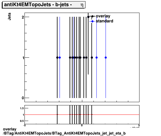overlay BTag/AntiKt4EMTopoJets/BTag_AntiKt4EMTopoJets_jet_jet_eta_b.png