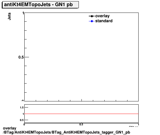 overlay BTag/AntiKt4EMTopoJets/BTag_AntiKt4EMTopoJets_tagger_GN1_pb.png