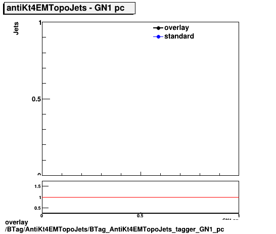 overlay BTag/AntiKt4EMTopoJets/BTag_AntiKt4EMTopoJets_tagger_GN1_pc.png