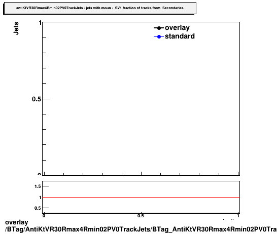 overlay BTag/AntiKtVR30Rmax4Rmin02PV0TrackJets/BTag_AntiKtVR30Rmax4Rmin02PV0TrackJets_SV_SV1_fracTracks_fromSecondaries_muon.png