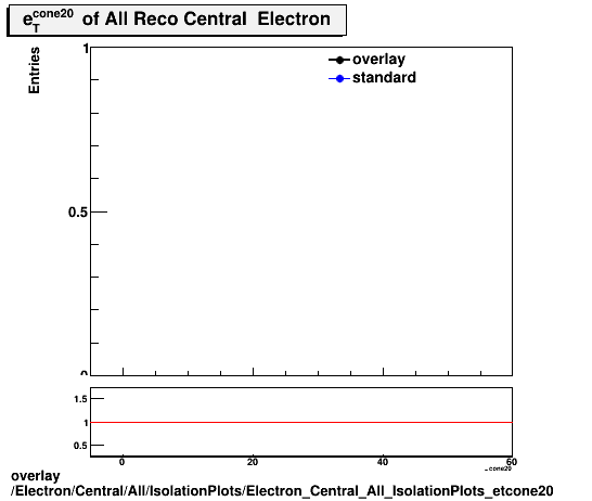 overlay Electron/Central/All/IsolationPlots/Electron_Central_All_IsolationPlots_etcone20.png