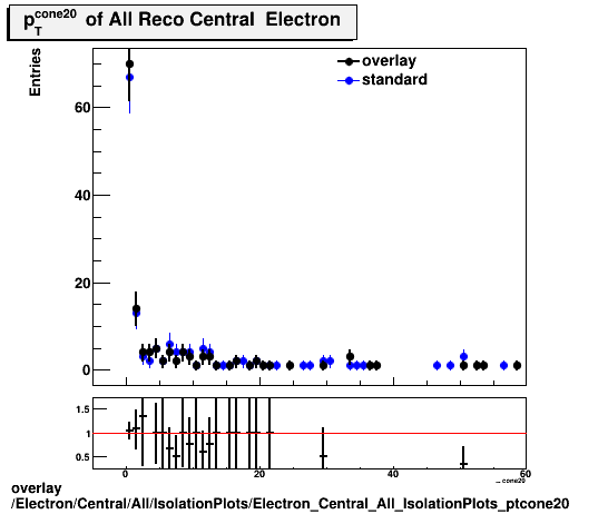 overlay Electron/Central/All/IsolationPlots/Electron_Central_All_IsolationPlots_ptcone20.png