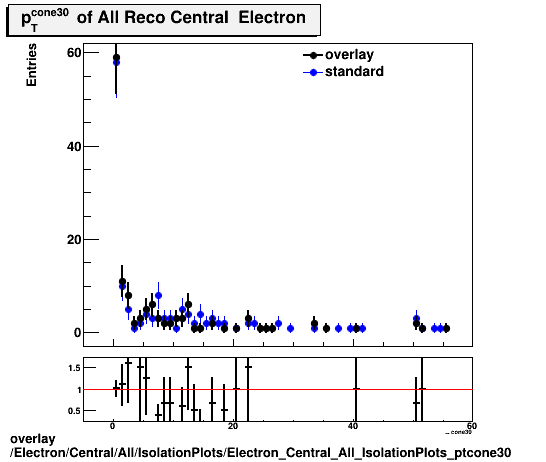 standard|NEntries: Electron/Central/All/IsolationPlots/Electron_Central_All_IsolationPlots_ptcone30.png