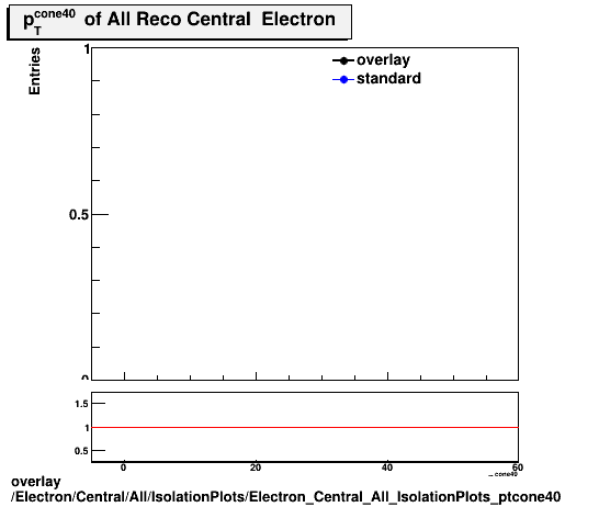 overlay Electron/Central/All/IsolationPlots/Electron_Central_All_IsolationPlots_ptcone40.png