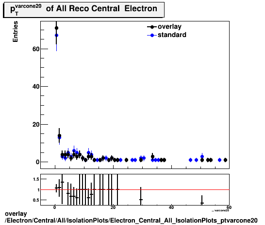 standard|NEntries: Electron/Central/All/IsolationPlots/Electron_Central_All_IsolationPlots_ptvarcone20.png