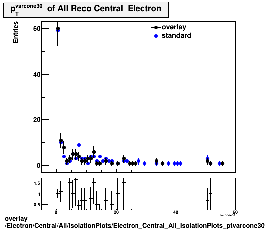 overlay Electron/Central/All/IsolationPlots/Electron_Central_All_IsolationPlots_ptvarcone30.png