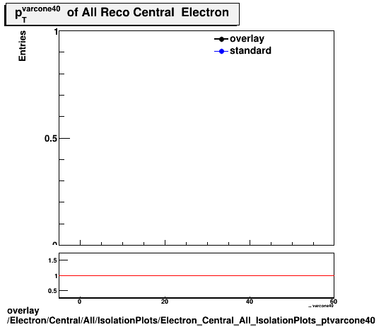 overlay Electron/Central/All/IsolationPlots/Electron_Central_All_IsolationPlots_ptvarcone40.png