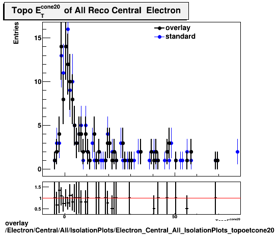 overlay Electron/Central/All/IsolationPlots/Electron_Central_All_IsolationPlots_topoetcone20.png