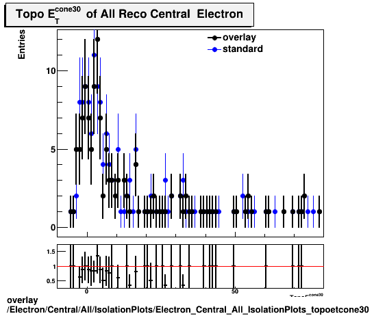 overlay Electron/Central/All/IsolationPlots/Electron_Central_All_IsolationPlots_topoetcone30.png