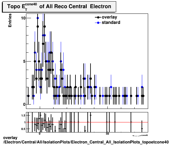 standard|NEntries: Electron/Central/All/IsolationPlots/Electron_Central_All_IsolationPlots_topoetcone40.png