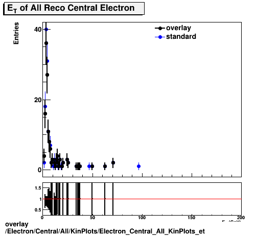 overlay Electron/Central/All/KinPlots/Electron_Central_All_KinPlots_et.png