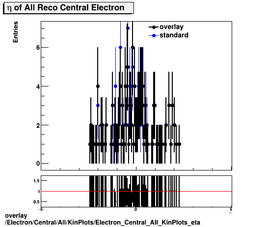 overlay Electron/Central/All/KinPlots/Electron_Central_All_KinPlots_eta.png