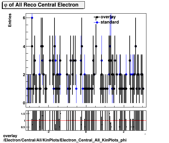 overlay Electron/Central/All/KinPlots/Electron_Central_All_KinPlots_phi.png