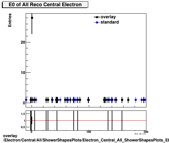 overlay Electron/Central/All/ShowerShapesPlots/Electron_Central_All_ShowerShapesPlots_E0.png