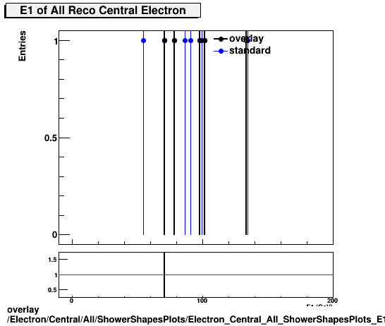 overlay Electron/Central/All/ShowerShapesPlots/Electron_Central_All_ShowerShapesPlots_E1.png