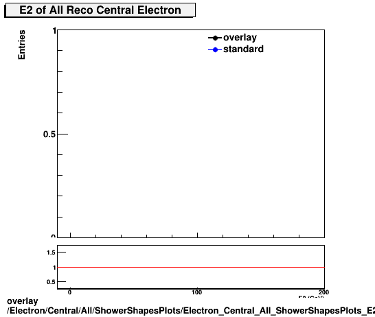 overlay Electron/Central/All/ShowerShapesPlots/Electron_Central_All_ShowerShapesPlots_E2.png