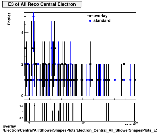 overlay Electron/Central/All/ShowerShapesPlots/Electron_Central_All_ShowerShapesPlots_E3.png