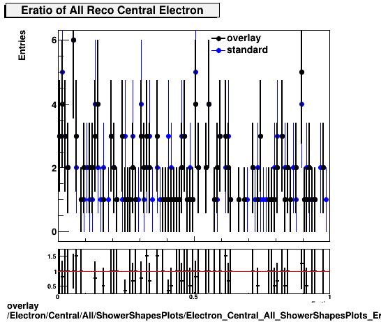 overlay Electron/Central/All/ShowerShapesPlots/Electron_Central_All_ShowerShapesPlots_Eratio.png